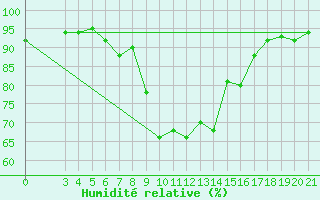 Courbe de l'humidit relative pour Ploce