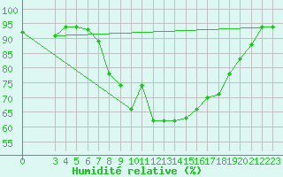 Courbe de l'humidit relative pour Al Hoceima