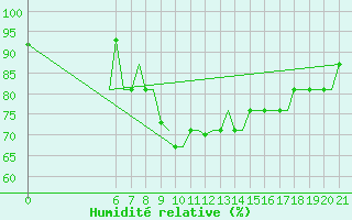 Courbe de l'humidit relative pour Ohrid
