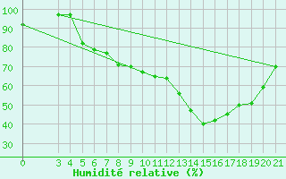Courbe de l'humidit relative pour Sisak