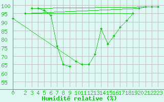 Courbe de l'humidit relative pour Neuhutten-Spessart
