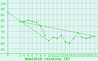 Courbe de l'humidit relative pour Gradiste