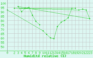 Courbe de l'humidit relative pour Leutkirch-Herlazhofen