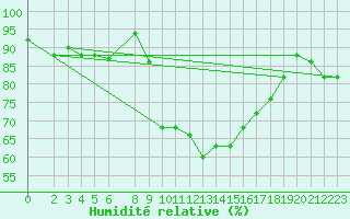 Courbe de l'humidit relative pour Kelibia