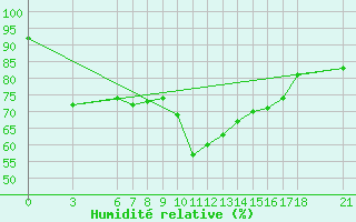 Courbe de l'humidit relative pour Bitlis