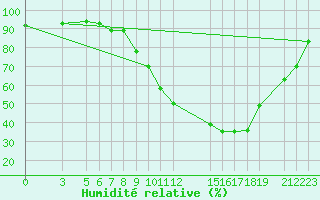 Courbe de l'humidit relative pour Diourbel