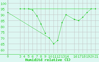 Courbe de l'humidit relative pour Niksic