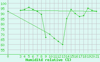 Courbe de l'humidit relative pour Zagreb / Maksimir