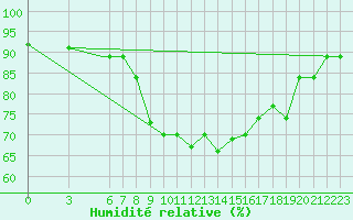Courbe de l'humidit relative pour Al Hoceima