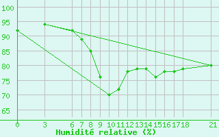 Courbe de l'humidit relative pour Cankiri