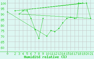 Courbe de l'humidit relative pour Sivas