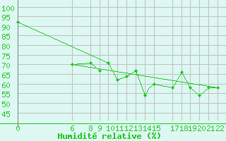 Courbe de l'humidit relative pour Akurnes