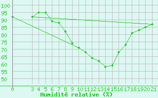Courbe de l'humidit relative pour Zagreb / Maksimir
