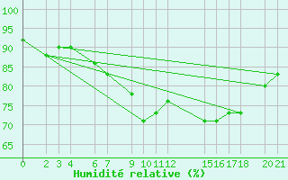 Courbe de l'humidit relative pour Edinburgh (UK)