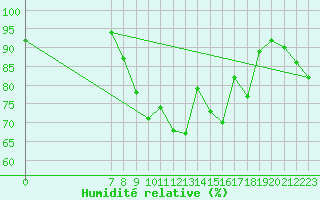 Courbe de l'humidit relative pour San Chierlo (It)