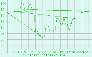Courbe de l'humidit relative pour Kerkyra Airport