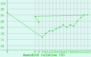 Courbe de l'humidit relative pour L'Huisserie (53)