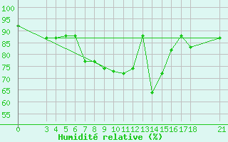 Courbe de l'humidit relative pour Skyros Island