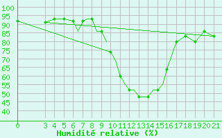 Courbe de l'humidit relative pour Zeltweg