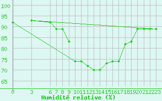 Courbe de l'humidit relative pour Dakar / Yoff