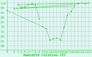 Courbe de l'humidit relative pour Bad Hersfeld
