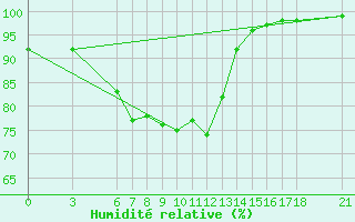 Courbe de l'humidit relative pour Mus