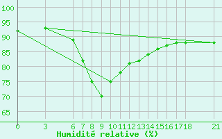 Courbe de l'humidit relative pour Sinop