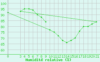 Courbe de l'humidit relative pour Niksic