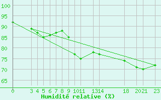Courbe de l'humidit relative pour Parnu