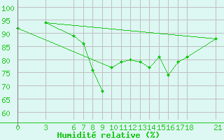Courbe de l'humidit relative pour Yalova Airport