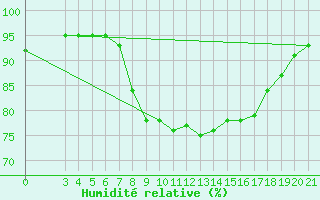 Courbe de l'humidit relative pour Slavonski Brod