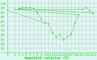 Courbe de l'humidit relative pour Carlsfeld