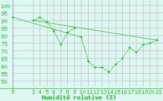 Courbe de l'humidit relative pour Gospic