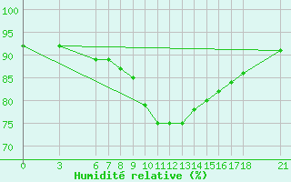Courbe de l'humidit relative pour Kumkoy