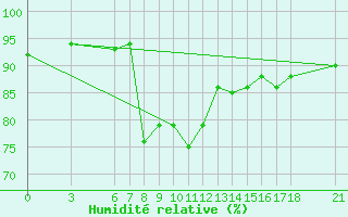 Courbe de l'humidit relative pour Sarajevo-Bejelave