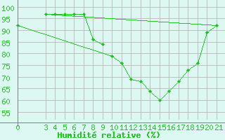 Courbe de l'humidit relative pour Sisak