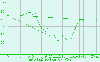 Courbe de l'humidit relative pour Port-Gentil