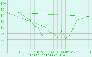 Courbe de l'humidit relative pour Akakoca