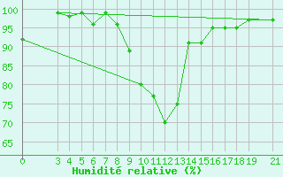 Courbe de l'humidit relative pour Niksic
