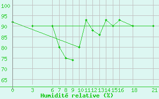 Courbe de l'humidit relative pour Passo Rolle