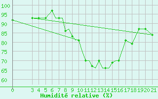 Courbe de l'humidit relative pour Zeltweg