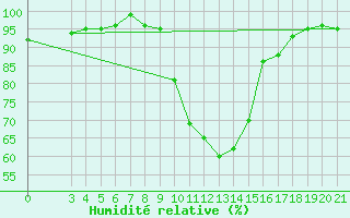 Courbe de l'humidit relative pour Pazin