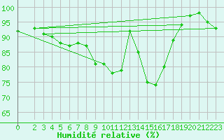 Courbe de l'humidit relative pour Braunlage