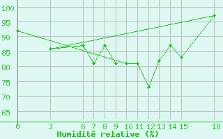 Courbe de l'humidit relative pour Kamishli