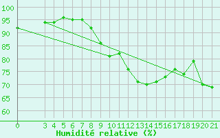 Courbe de l'humidit relative pour Bjelovar