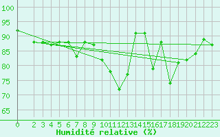 Courbe de l'humidit relative pour Mouilleron-le-Captif (85)