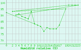 Courbe de l'humidit relative pour Wittenberg