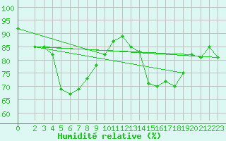 Courbe de l'humidit relative pour Cap Gris-Nez (62)