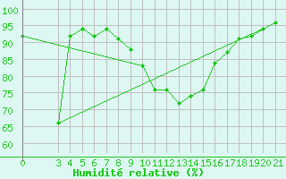Courbe de l'humidit relative pour Varazdin