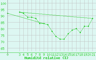 Courbe de l'humidit relative pour Pazin